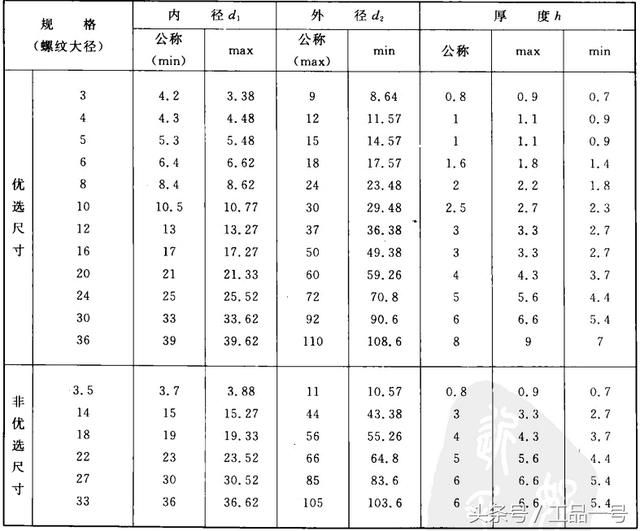 垫圈尺寸一览表（平垫圈规格型号尺寸表大全）(5)