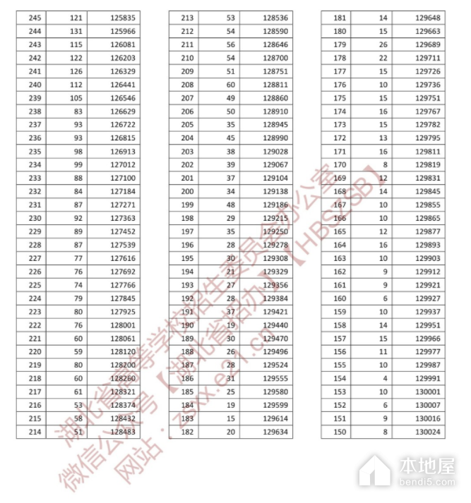 湖北省高考一分一段表（2022）