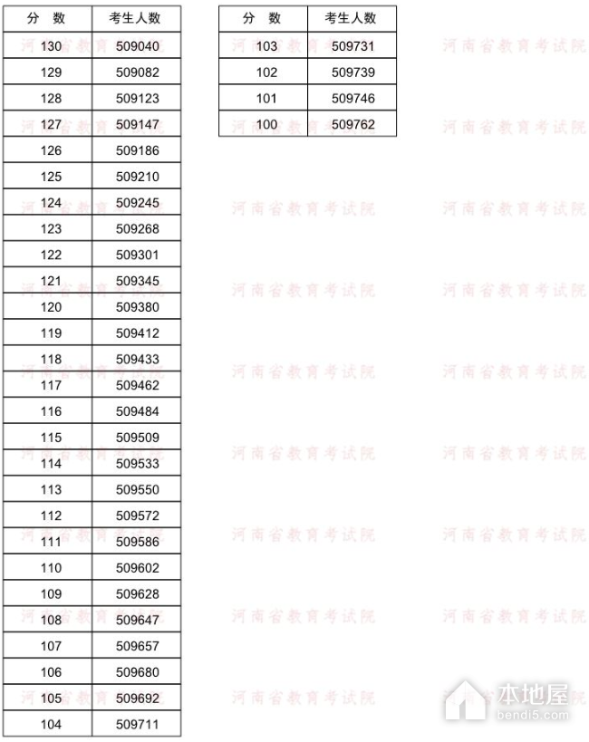 河南省高考一分一段表（2022）