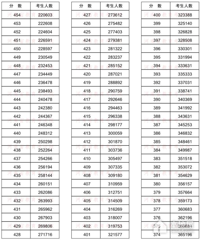 河南省高考一分一段表（2022）