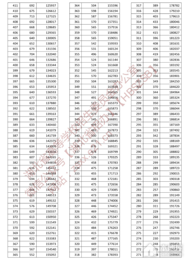 湖北省高考一分一段表（2022）