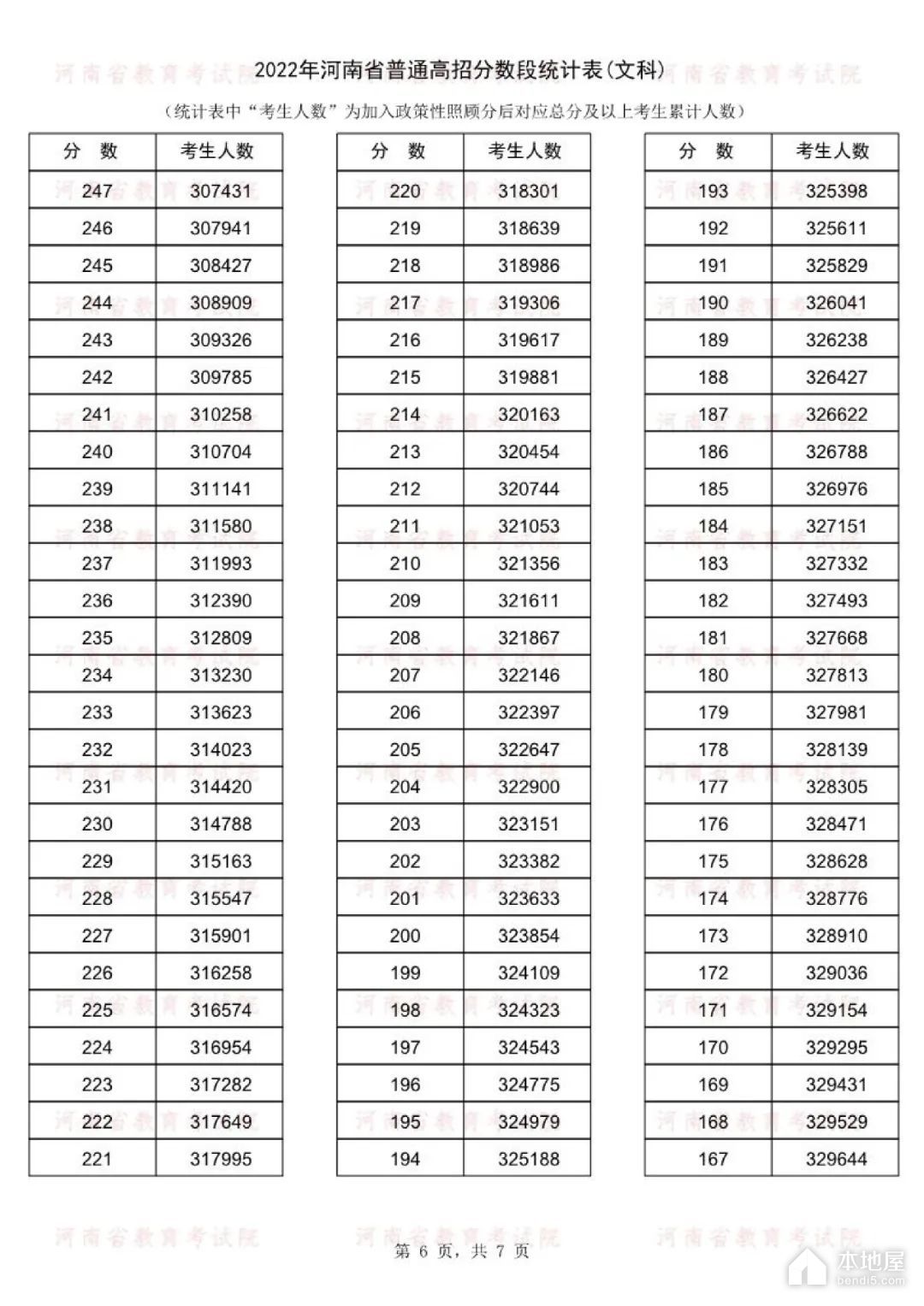 河南省高考一分一段表（2022）