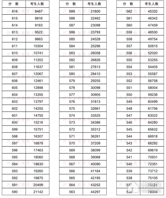 河南省高考一分一段表（2022）