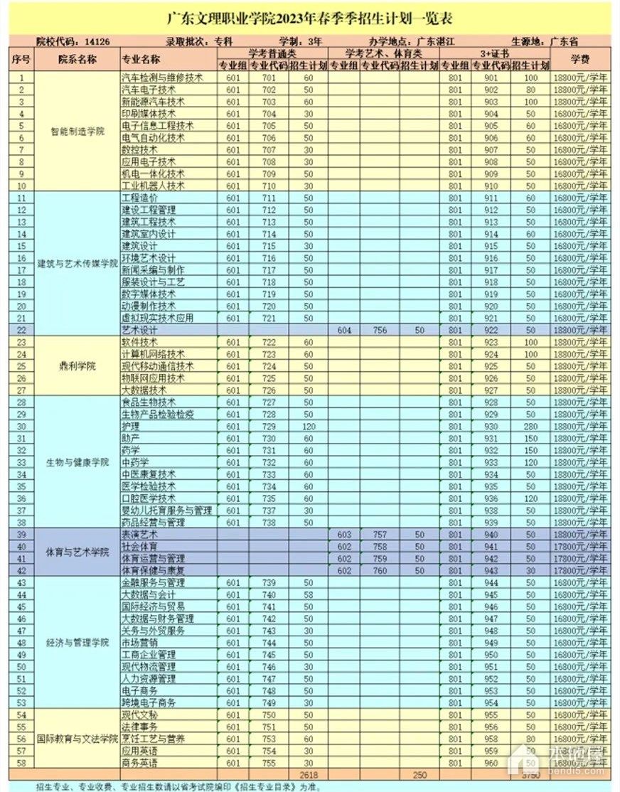 广东文理职业学院春季招生计划（2023）