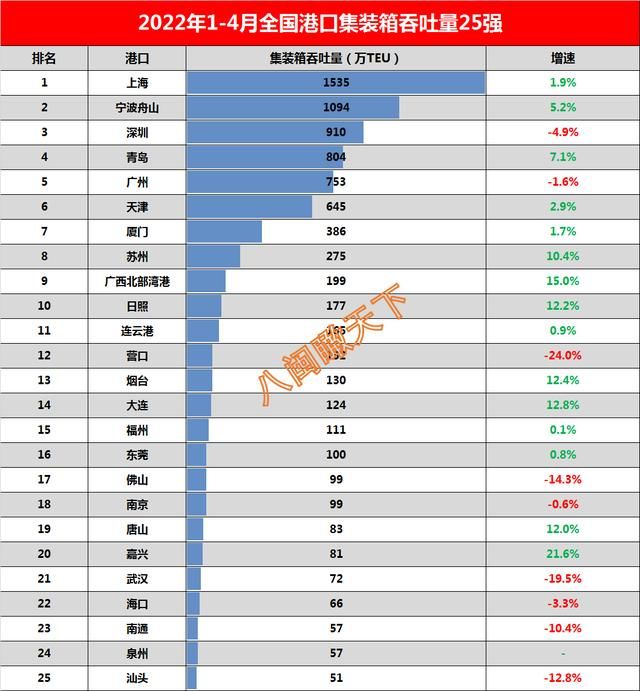 2022年9月全国港口吞吐量排名（2022年1-4月我国港口吞吐量25强数据出炉）(1)