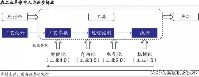 智能制造产业发展的调整方向（智能制造产业发展的核心）(1)