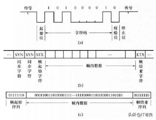 计算机网络数据传输的大概流程（计算机网络通信过程中数据传输方式和交换方式）(6)