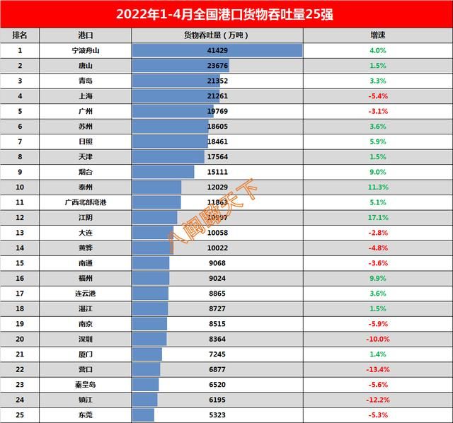 2022年9月全国港口吞吐量排名（2022年1-4月我国港口吞吐量25强数据出炉）(3)