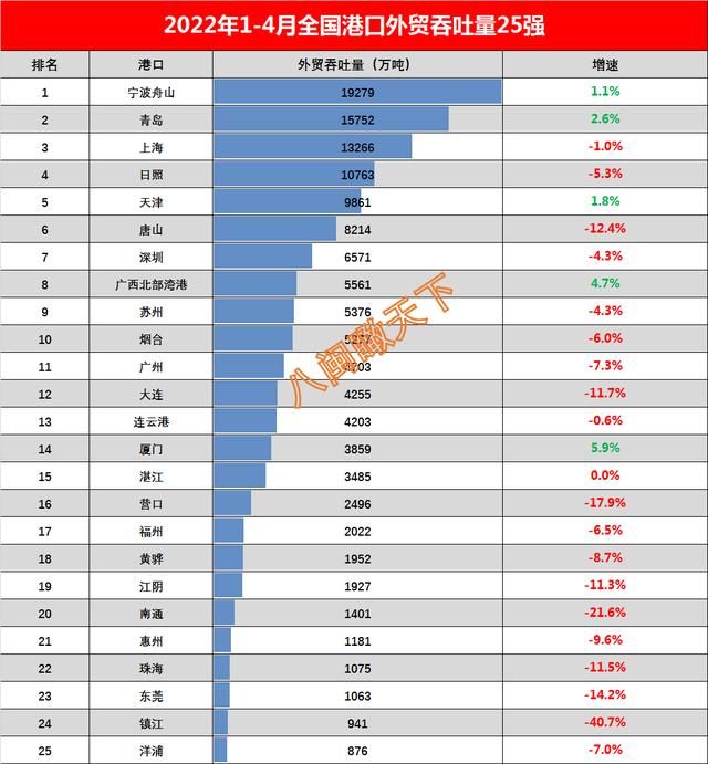 2022年9月全国港口吞吐量排名（2022年1-4月我国港口吞吐量25强数据出炉）(4)