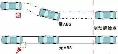 abs防抱死制动系统怎么工作（ABS防抱死制动系统是怎么一回事）(1)