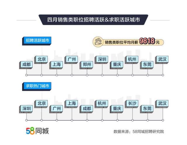 58同城怎么招销售（58同城4月销售就业数据）