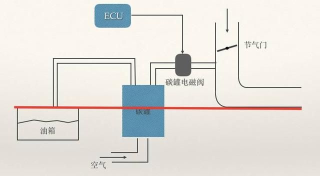 汽油车有燃油蒸发控制系统吗（汽车上一个容易忽视的系统）(7)