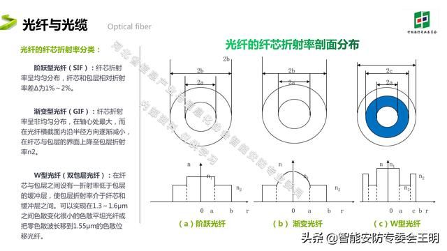 光纤通信最新的成果和技术（光纤通信基础知识及应用）(5)