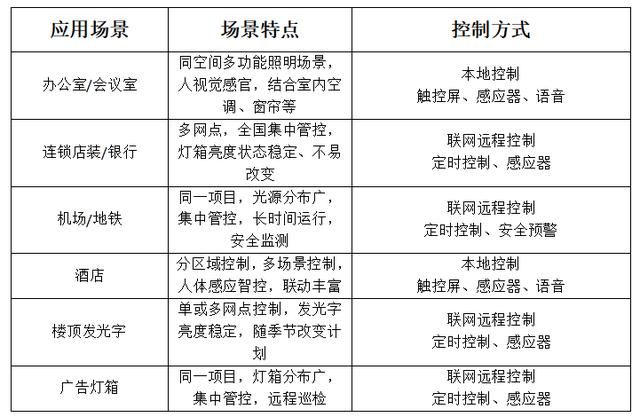 led智能照明系统设计（蓝景店装LED照明系列知识讲座之七）(15)