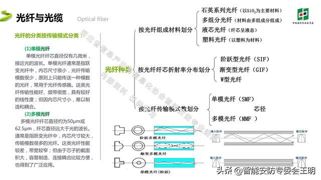 光纤通信最新的成果和技术（光纤通信基础知识及应用）(4)