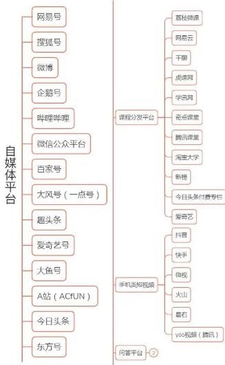 自媒体创作如何起步（想学自媒体创作可以收藏以下十四个自媒体发布平台做好每一个）(2)