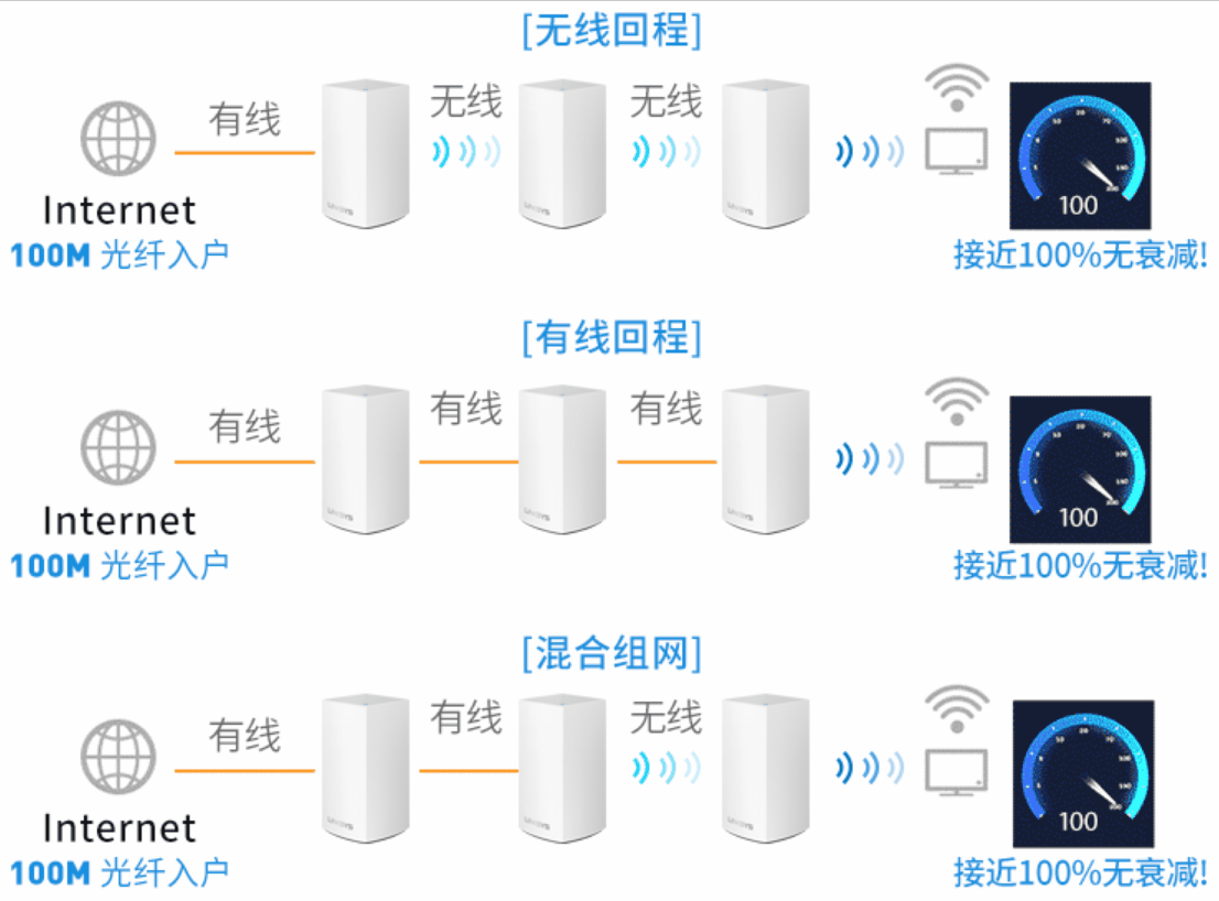 linksys 5g路由器（6设备打造Mesh无缝漫游与高速稳定上网）(5)