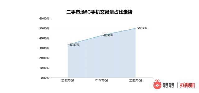 转转二手手机价格突然提高了（转转手机市场分析）(4)