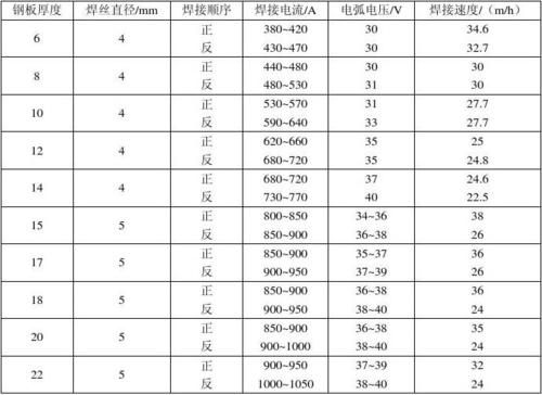 焊接的电流电压有什么规范吗？一般焊接参数电流