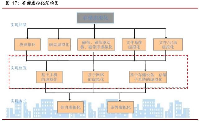 软件定义的存储概念，软件定义时代存储行业的(25)