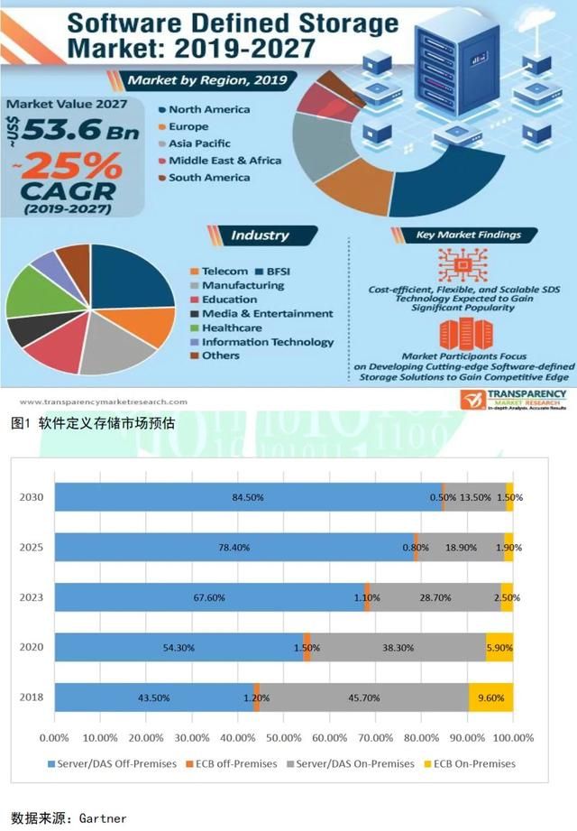 软件定义的存储概念，软件定义时代存储行业的(29)
