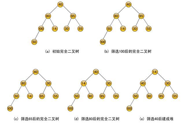 c语言数据排序程序：数据结构-堆排序(4)