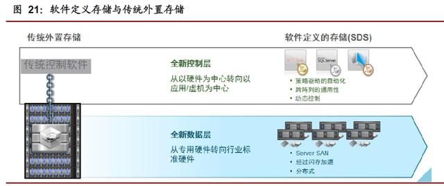 软件定义的存储概念，软件定义时代存储行业的(22)