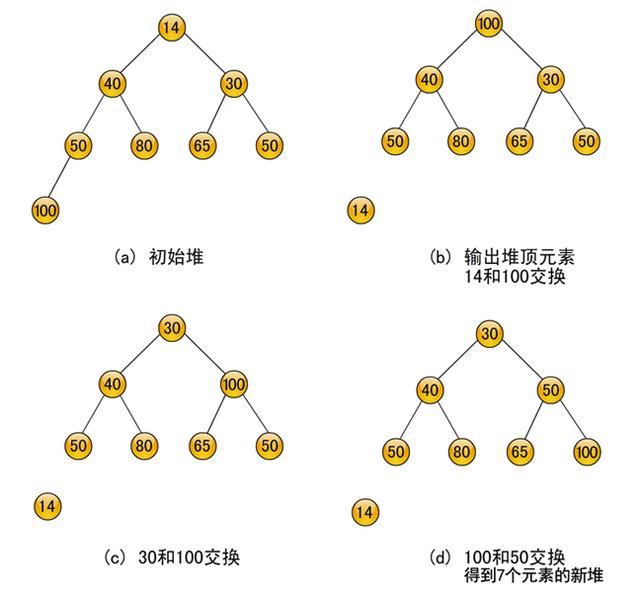 c语言数据排序程序：数据结构-堆排序(3)