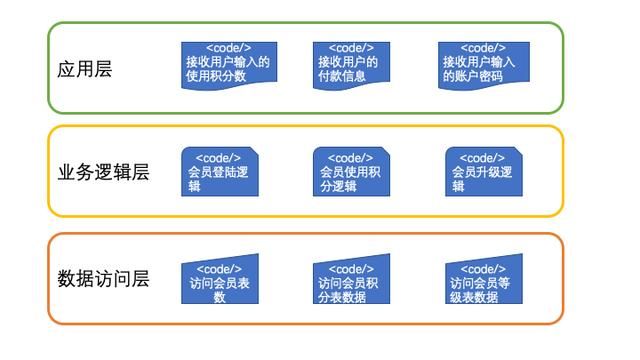 高内聚低耦合通俗理解：分布式系统伸缩性(5)