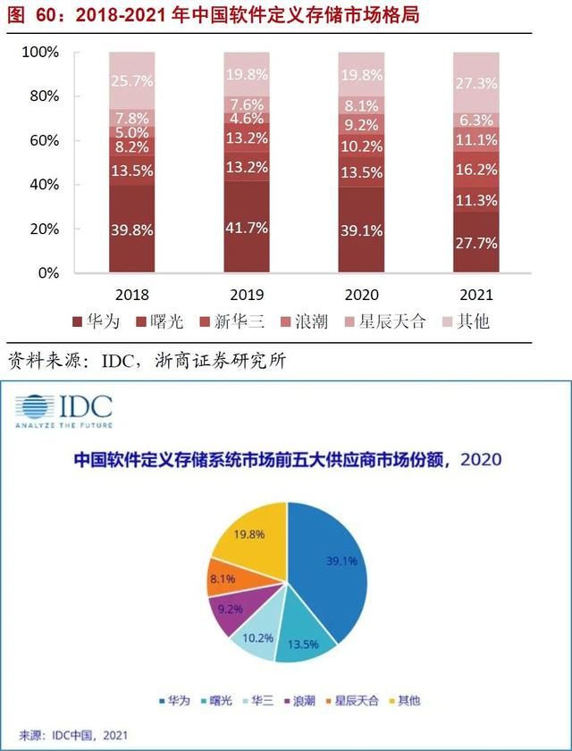 软件定义的存储概念，软件定义时代存储行业的(30)