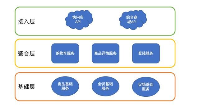 高内聚低耦合通俗理解：分布式系统伸缩性(4)