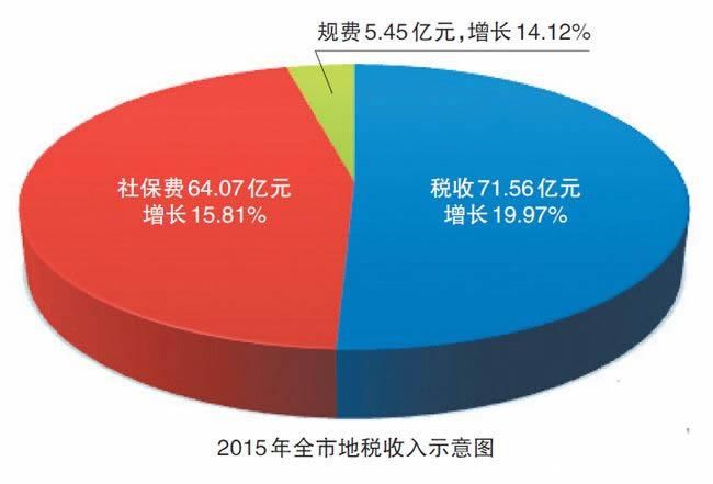 税收收入执行情况分析地税：地税系统各项收入