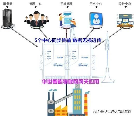 dtu远程服务器设置：DTU性能特点多监控中心(13)