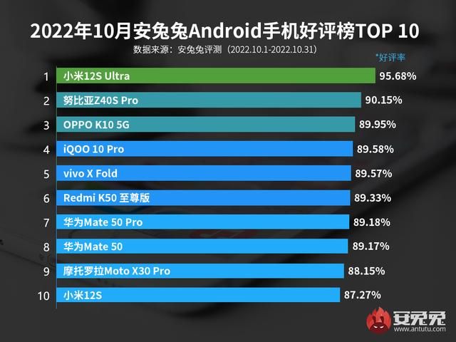 华为mate50拍照对比小米，安兔兔手机好评榜(1)