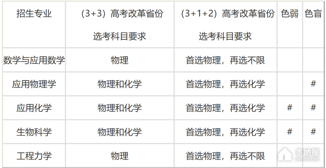 天津大学2023年强基计划招生简章