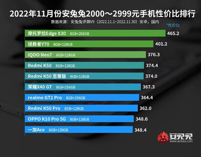 国内手机性价比排名前十 最新手机性价比排行(3)
