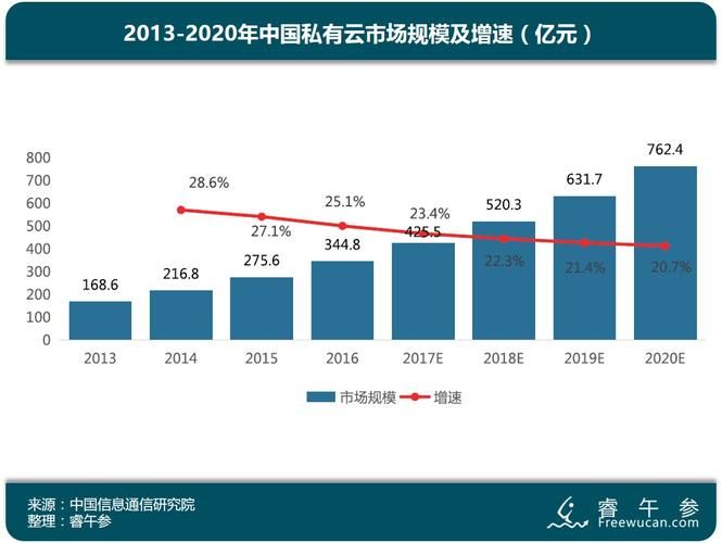 公有云增速和渗透率均超过私有云 公有云和私有云云主机市场的主要玩家呈现出明显差异