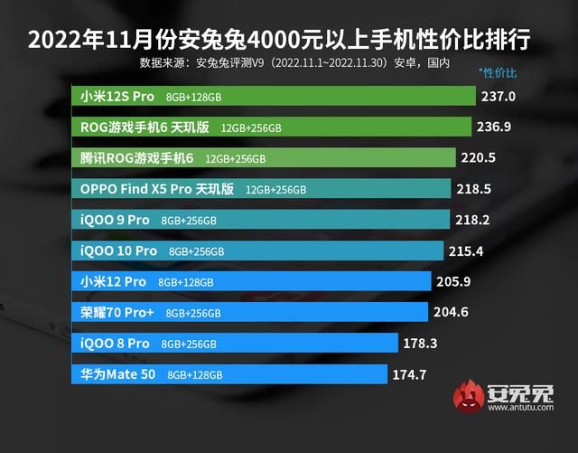 国内手机性价比排名前十 最新手机性价比排行(5)