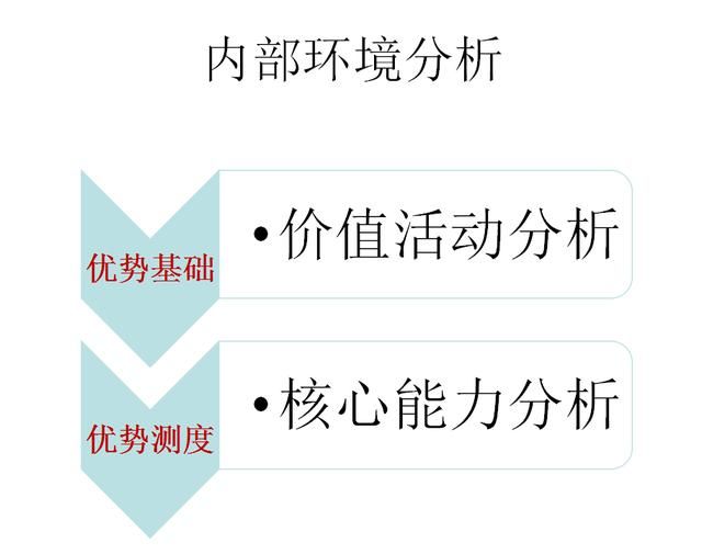 企业的内部环境分析 122页企业内部环境分析(2)