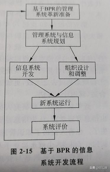 信息管理与信息系统知识总结 信息管理系统的基础知识大全(19)