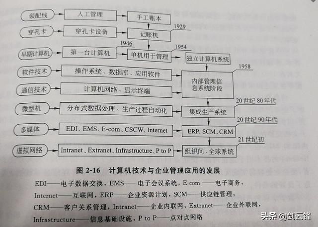 信息管理与信息系统知识总结 信息管理系统的基础知识大全(21)