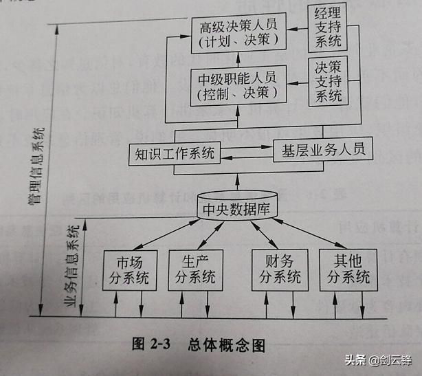 信息管理与信息系统知识总结 信息管理系统的基础知识大全(5)