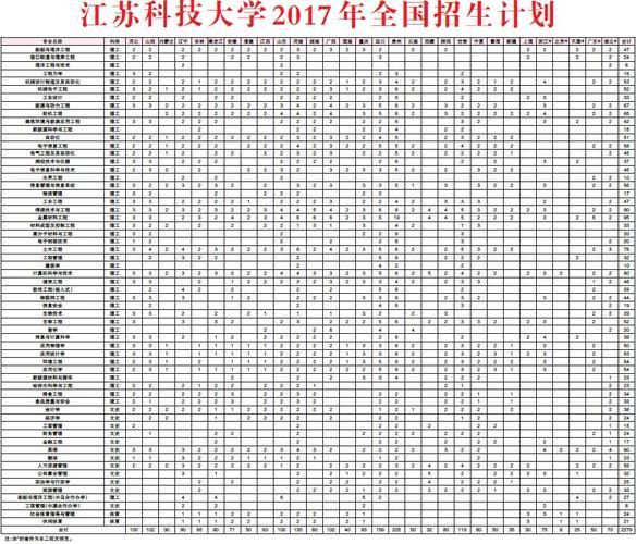 江苏科技大学3+2 高考志愿选择3江苏科技大学