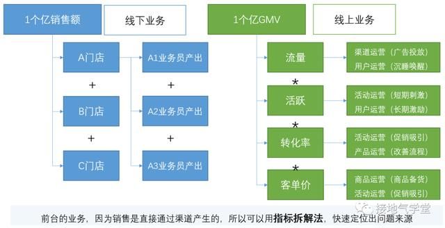tob业务好做还是toc业务好做 数据分析怎么做(3)