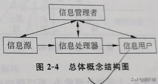 信息管理与信息系统知识总结 信息管理系统的基础知识大全(6)