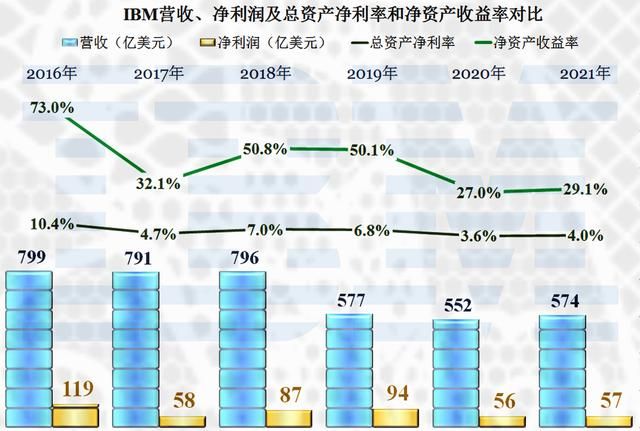 ibm业绩增长了 虽然还是主流科技公司(5)