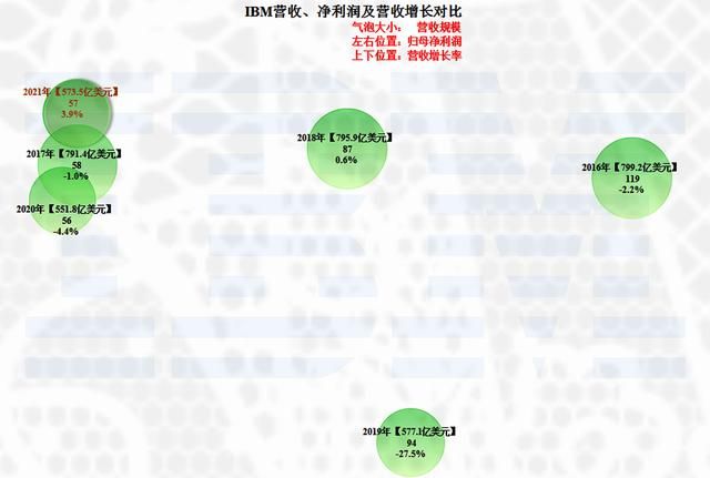 ibm业绩增长了 虽然还是主流科技公司(2)
