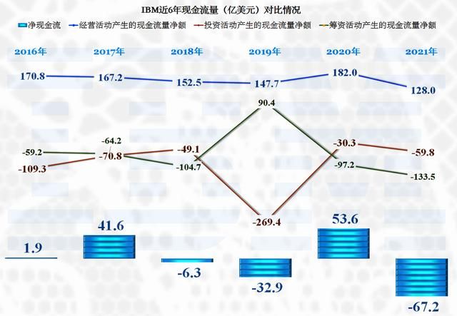 ibm业绩增长了 虽然还是主流科技公司(7)
