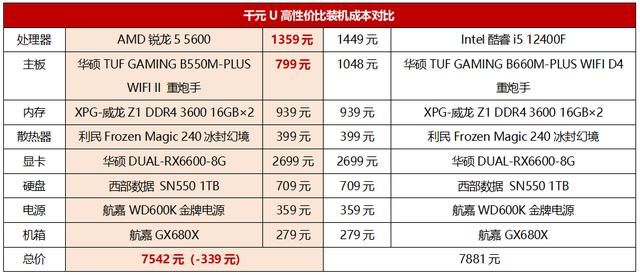 锐龙5 5600g相当于什么水平 全核稳超4.7GHz的千元甜品王(8)