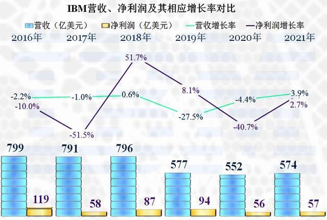 ibm业绩增长了 虽然还是主流科技公司(3)